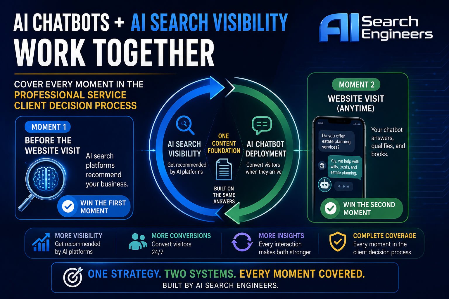 How AI Chatbots and AI Search Visibility Work Together